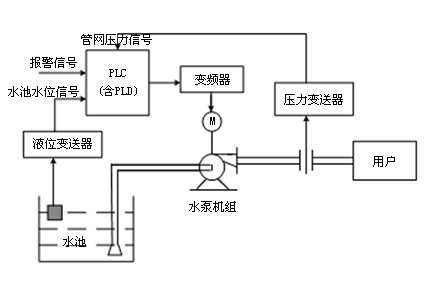 恒壓供水系統(tǒng) 恒壓供水系統(tǒng)
